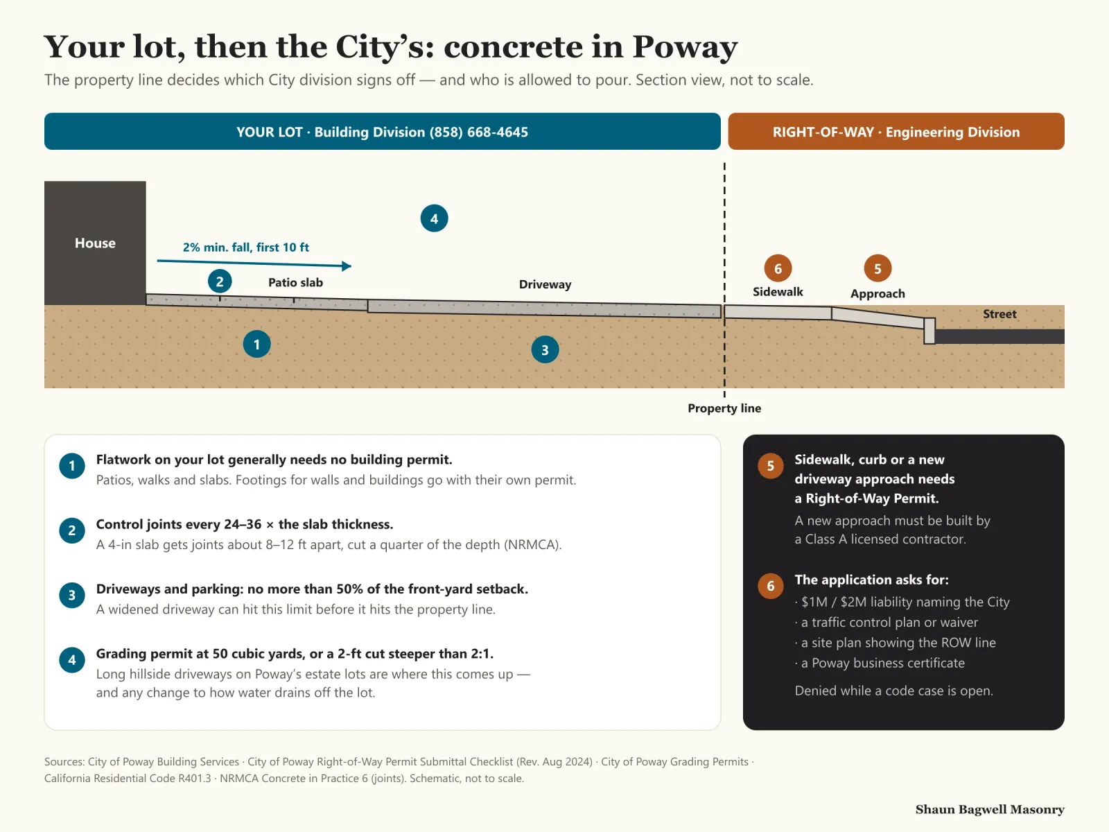 Infographic: section from a Poway house to the street. On your lot, signed off by the Building Division at (858) 668-4645: 1, flatwork generally needs no building permit — patios, walks and slabs; footings for walls and buildings go with their own permit. 2, control joints every 24 to 36 times the slab thickness, so a 4-inch slab gets joints about 8 to 12 feet apart, cut a quarter of the depth. 3, driveways and parking may cover no more than 50 percent of the front-yard setback. 4, a grading permit at 50 cubic yards or a 2-foot cut steeper than 2:1. A patio slab falls at least 2 percent away from the house in the first 10 feet. Past the property line, the Engineering Division: 5, sidewalk, curb or a new driveway approach needs a Right-of-Way Permit, and a new approach must be built by a Class A licensed contractor. 6, the application asks for $1 million and $2 million liability naming the City, a traffic control plan or waiver, a site plan showing the right-of-way line and a Poway business certificate, and is denied while a code case is open.