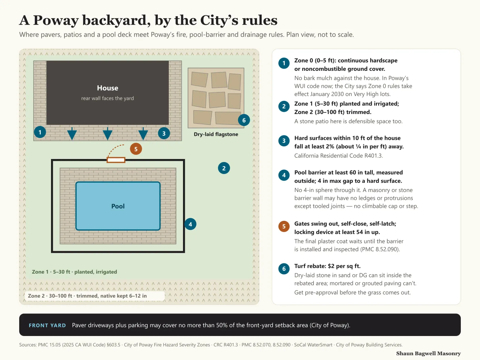 Infographic: plan of a Poway backyard. 1, a paver ring around the house marks Zone 0, 0 to 5 feet: continuous hardscape or noncombustible ground cover, no bark mulch; the City says Zone 0 rules take effect January 2030 on Very High lots. 2, Zone 1 from 5 to 30 feet is planted and irrigated and Zone 2 from 30 to 100 feet is trimmed with native plants kept 6 to 12 inches. 3, arrows show hard surfaces within 10 feet of the house falling at least 2 percent, about a quarter inch per foot, away. 4, a pool on a paver deck inside a barrier at least 60 inches tall with a 4-inch maximum gap to a hard surface; no 4-inch sphere may pass, and masonry or stone barrier walls may have no ledges or protrusions except tooled joints. 5, the gate swings out, self-closes and self-latches with a lock at least 54 inches up, and the final plaster coat waits until the barrier is inspected. 6, a dry-laid flagstone patio: the turf rebate is $2 per square foot and dry-laid stone in sand or DG can stay in the rebated area while mortared or grouted paving cannot. A strip below: paver driveways plus parking may cover no more than 50 percent of the front-yard setback.