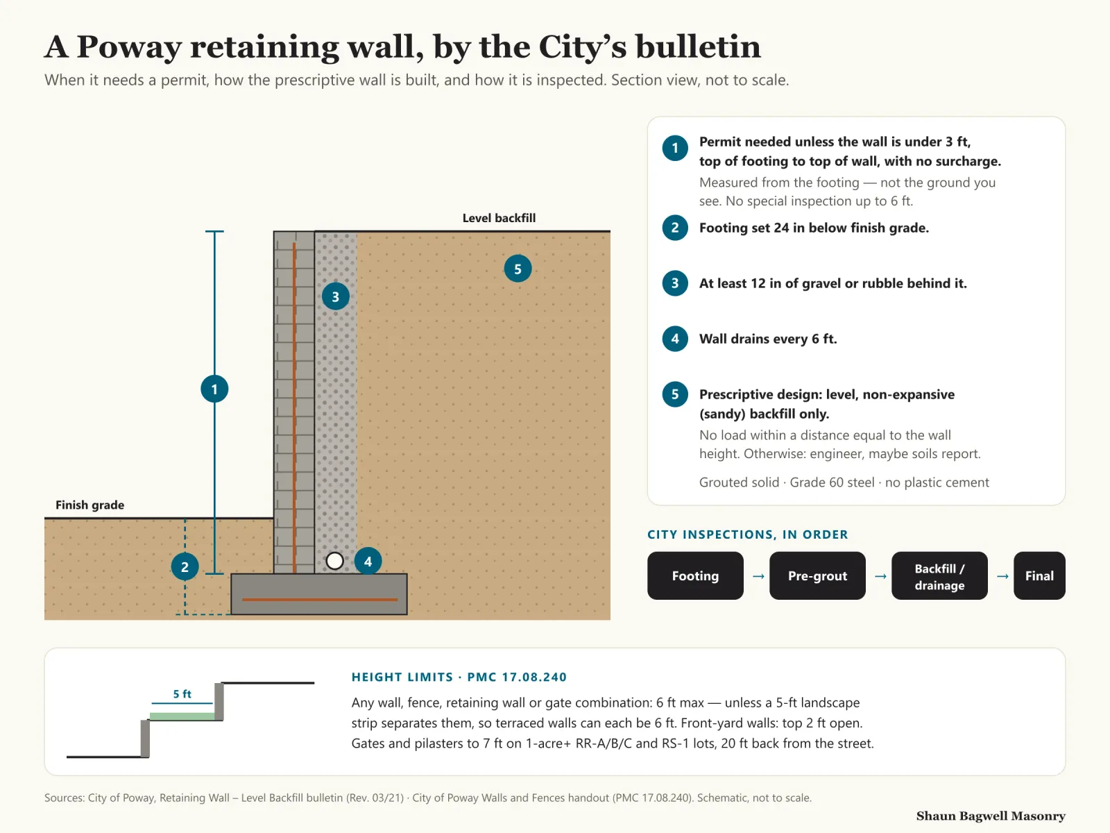Infographic: section drawing of a Poway retaining wall from the City bulletin. 1: a permit is needed unless the wall is under 3 feet from the top of the footing to the top of the wall with no surcharge; no special inspection up to 6 feet. 2: footing set 24 inches below finish grade. 3: at least 12 inches of gravel or rubble behind the wall. 4: wall drains every 6 feet. 5: the prescriptive design is for level, non-expansive sandy backfill with no load within a distance equal to the wall height; otherwise an engineer and possibly a soils report. Walls are grouted solid with Grade 60 steel and no plastic cement. City inspections in order: footing, pre-grout, backfill and drainage, final. Height limits under PMC 17.08.240: any wall, fence, retaining wall or gate combination 6 feet maximum unless a 5-foot landscape strip separates them; front-yard walls open on the top 2 feet; gates and pilasters to 7 feet on 1-acre-plus RR-A, RR-B, RR-C and RS-1 lots, 20 feet back from the street.