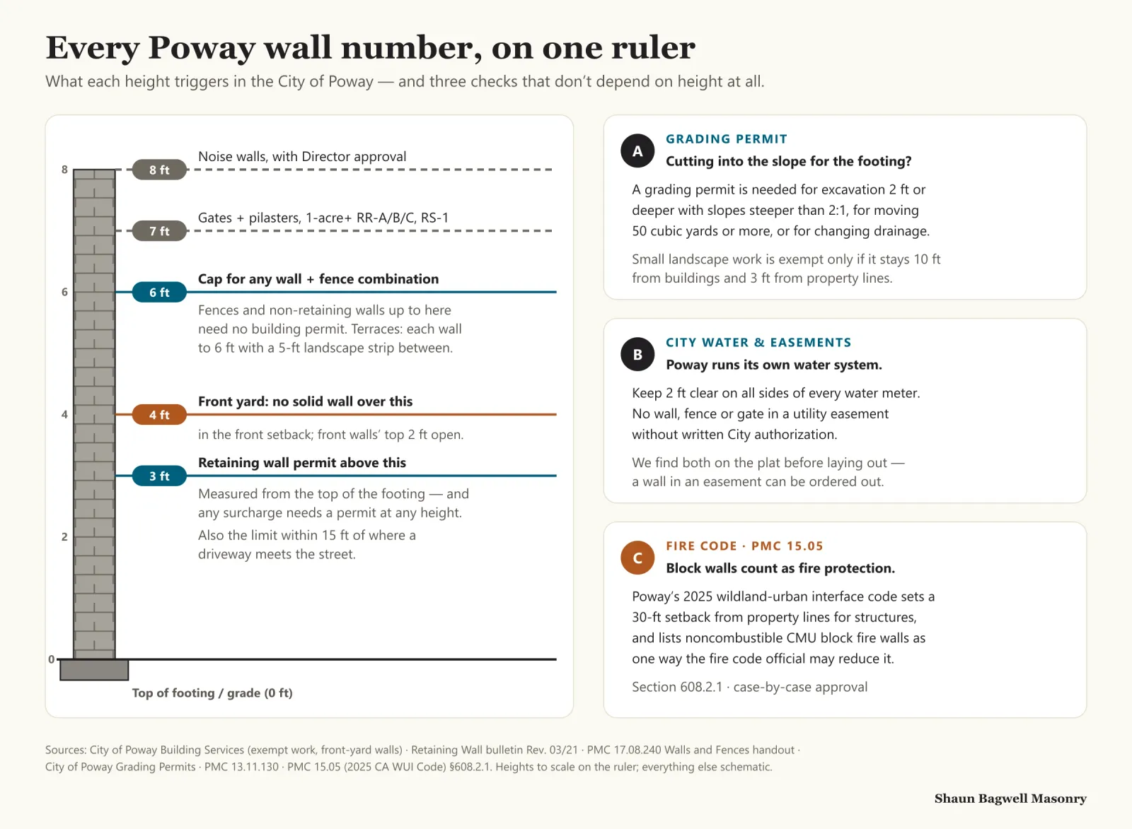 Infographic: a block wall drawn to scale against a ruler from 0 to 8 feet, with Poway’s thresholds marked. 3 ft: a retaining wall needs a permit above this, measured from the top of the footing, and any surcharge needs a permit at any height; it is also the limit within 15 feet of where a driveway meets the street. 4 ft: no solid wall over this in the front setback, and front walls’ top 2 feet open. 6 ft: cap for any wall and fence combination; fences and non-retaining walls up to here need no building permit; terraced walls each to 6 feet with a 5-foot landscape strip. 7 ft: gates and pilasters on 1-acre-plus RR-A, RR-B, RR-C and RS-1 lots. 8 ft: noise walls with Director approval. Three side panels: A, a grading permit for excavation 2 feet or deeper with slopes steeper than 2:1, 50 cubic yards or more, or drainage changes; B, keep 2 feet clear around water meters and build no wall in a utility easement without written City authorization; C, Poway’s 2025 wildland-urban interface code sets a 30-foot setback from property lines for structures and lists noncombustible CMU block fire walls as one way to reduce it.