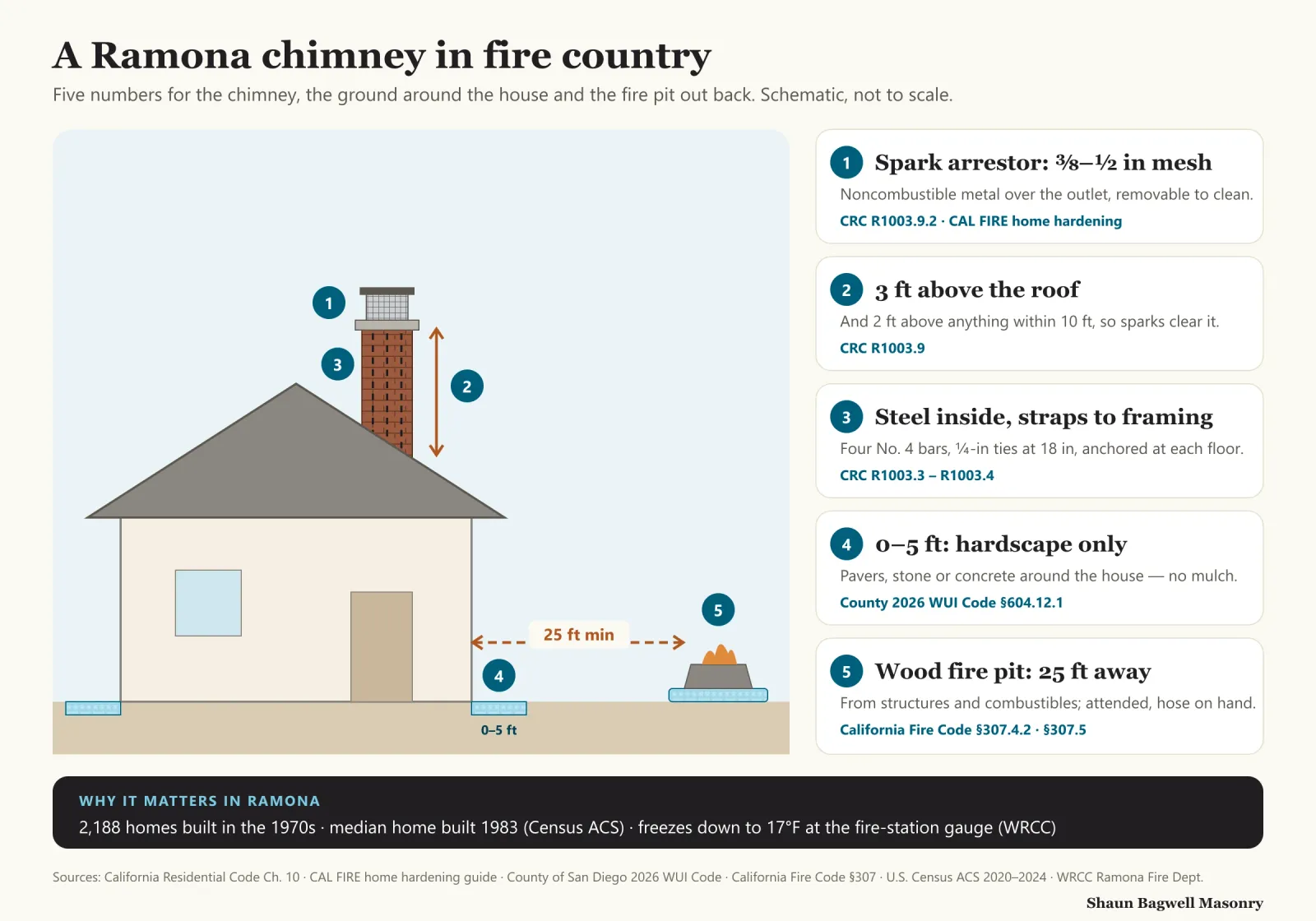Infographic: side view of a Ramona house with a masonry chimney and a backyard fire pit, with five numbered callouts. 1, spark arrestor on the chimney outlet, noncombustible metal mesh with openings between 3/8 and 1/2 inch (CRC R1003.9.2, CAL FIRE). 2, chimney at least 3 feet above the roof and 2 feet above anything within 10 feet (CRC R1003.9). 3, inside the chimney, four No. 4 vertical bars with quarter-inch ties every 18 inches, strapped to the framing at each floor and roof line (CRC R1003.3 and R1003.4). 4, the first 5 feet around the house paved as hardscape, Zone 0 of the County’s 2026 wildfire code. 5, a wood-burning fire pit at least 25 feet from the house and combustibles, attended, with a hose or extinguisher (California Fire Code 307.4.2 and 307.5). A strip at the bottom notes 2,188 Ramona homes were built in the 1970s and the median home dates from 1983.