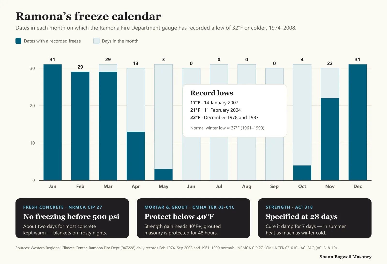 Infographic: a bar chart of how many days in each month the Ramona Fire Department weather station has recorded a low at or below freezing, February 1974 to September 2008. January 31 of 31 days, February 29 of 29, March 29 of 31, April 13, May 3, June to September none, October 4, November 22, December 31 of 31 — 162 calendar dates in all. Record lows: 17°F on 14 January 2007, 21°F on 11 February 2004, 22°F in December 1978 and 1987. Below the chart, three pour rules: protect new concrete from freezing until about 500 psi, roughly two days; when temperatures fall below 40°F in the first 48 hours, grouted masonry needs protection; specified strength is tested at 28 days.