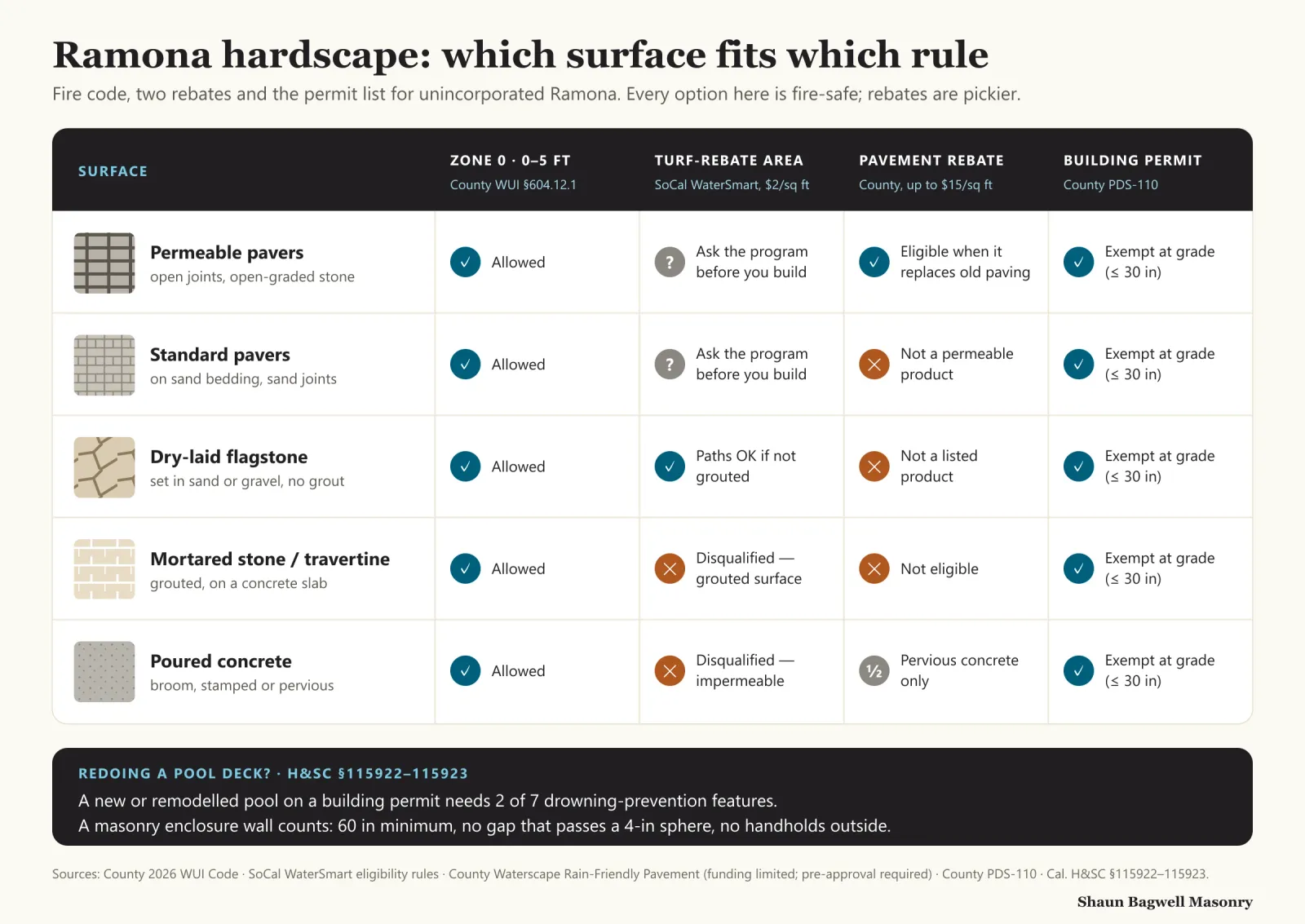 Infographic: a matrix comparing five hardscape surfaces in Ramona against four rules — Zone 0 (County wildfire code), the SoCal WaterSmart turf-rebate area, the County Rain-Friendly Pavement rebate of up to $15 per square foot, and the County building-permit list. All five are allowed in Zone 0 and exempt from a building permit at grade, up to 30 inches. Permeable pavers: ask the turf program before building; eligible for the County pavement rebate when replacing old paving. Standard pavers on sand: ask the turf program; not a permeable product. Dry-laid flagstone: turf-rebate paths are OK if not grouted; not a listed pavement-rebate product. Mortared stone or travertine on a slab: disqualified from the turf rebate as a grouted surface; not eligible for the pavement rebate. Poured concrete: disqualified from the turf rebate as impermeable; only pervious concrete qualifies for the pavement rebate. A strip at the bottom notes that a new or remodelled pool on a building permit needs two of seven drowning-prevention features, and a masonry enclosure wall must be at least 60 inches with no gap that passes a 4-inch sphere and no handholds outside.