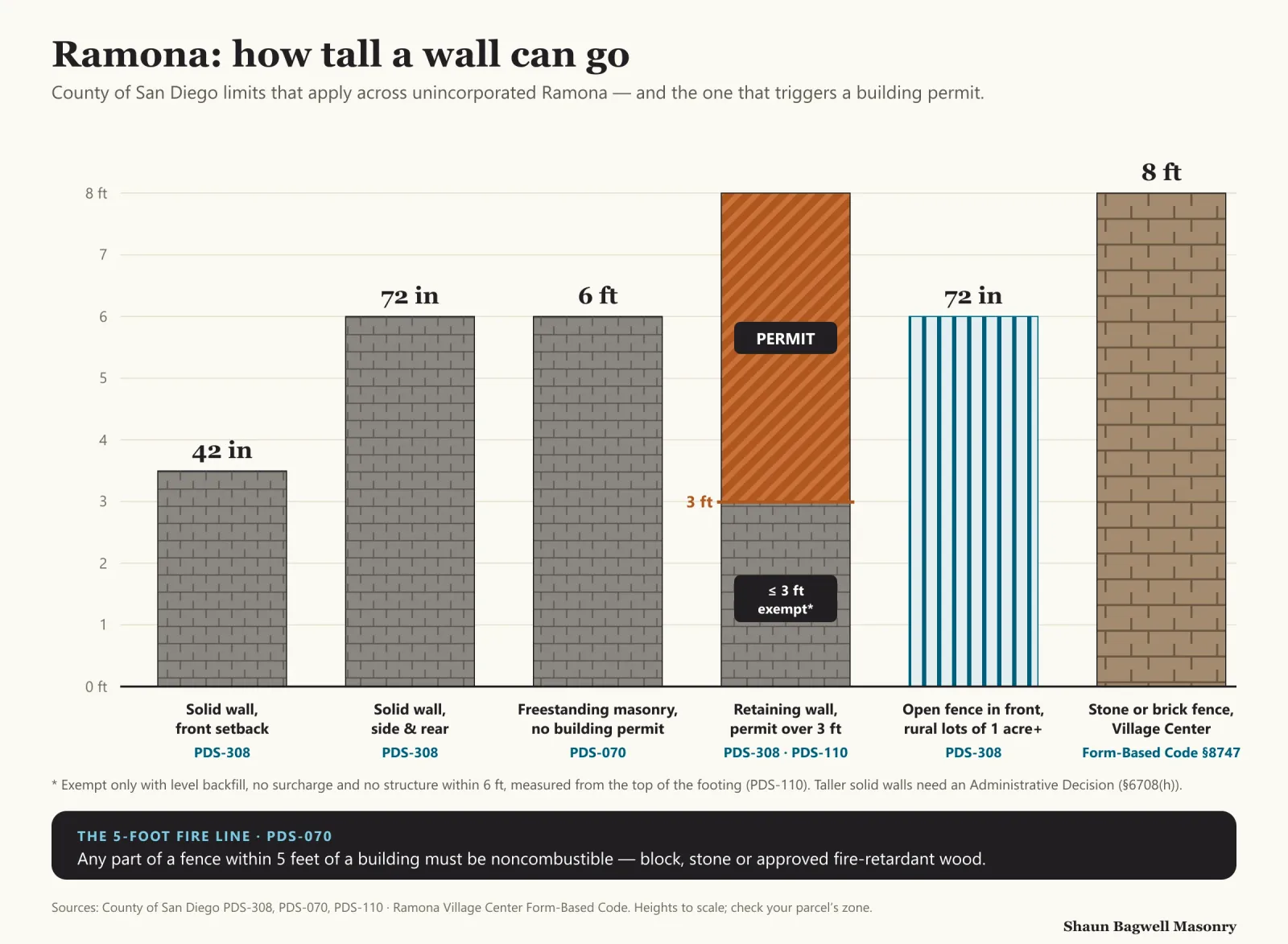 Infographic: a height scale from 0 to 8 feet with six bars showing County wall limits that apply in Ramona. A solid wall or fence in a front or street-side setback stops at 42 inches. A solid wall at the side or rear stops at 72 inches. A freestanding masonry wall up to 6 feet needs no building permit if it meets zoning. A retaining wall over 3 feet needs a building permit. On rural lots of an acre or more in A70, A72, RR and S8x and S9x zones, open fences such as pipe corral or wrought iron can be 72 inches in the front yard. In the Main Street Village Center, stone and brick fencing can be up to 8 feet. A strip below notes that any fence within 5 feet of a building must be noncombustible.