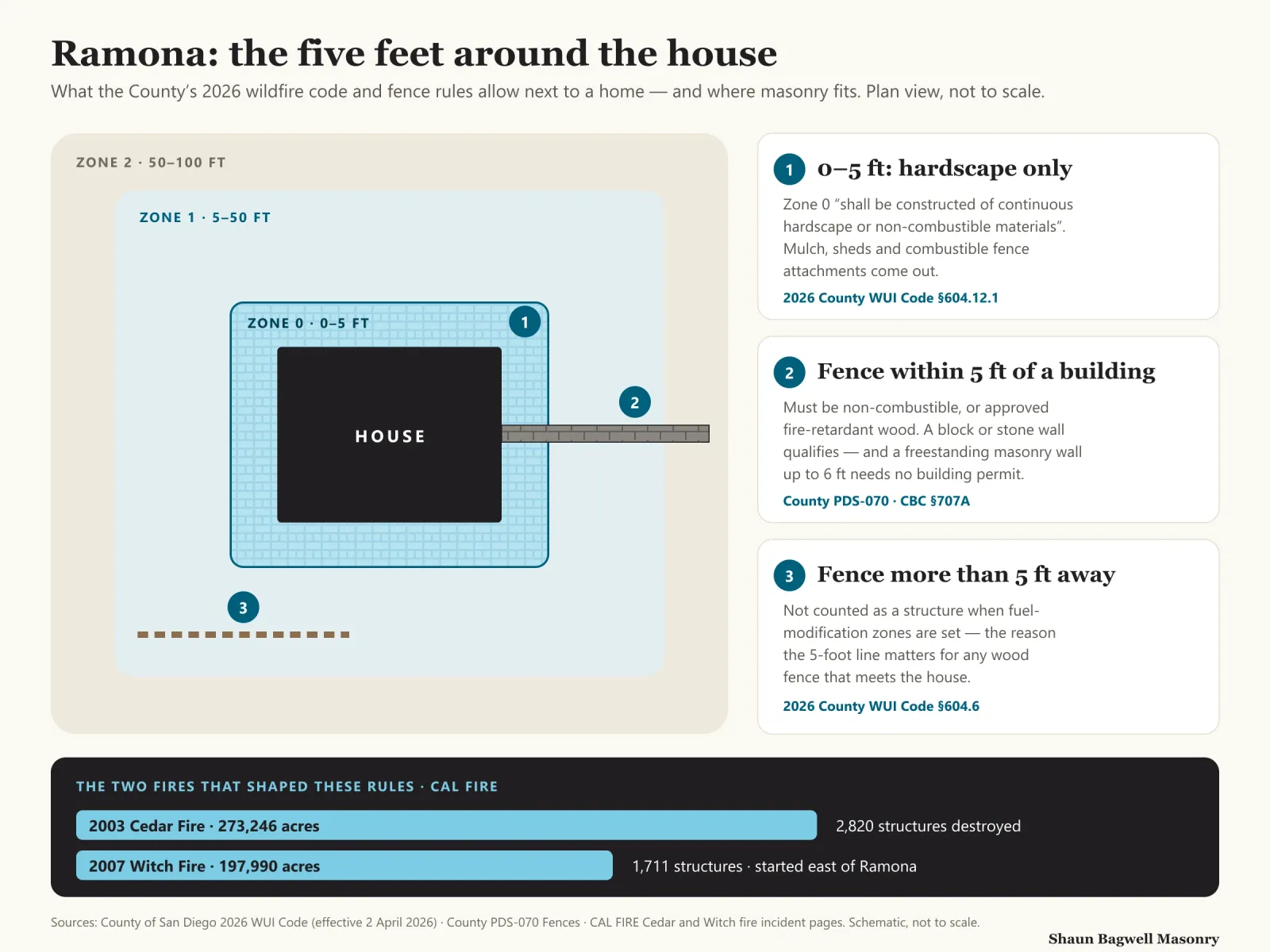 Infographic: plan view of a Ramona home with wildfire zones. Zone 0, the first 5 feet, must be continuous hardscape or noncombustible materials under the 2026 County WUI Code §604.12.1. A block wall attached to the house passes through it; a fence within 5 feet of a building must be noncombustible or approved fire-retardant wood (County PDS-070). A wood fence more than 5 feet away is not counted as a structure for fuel modification (§604.6). Zone 1 is 5–50 feet and Zone 2 is 50–100 feet. Below: the 2003 Cedar Fire burned 273,246 acres and destroyed 2,820 structures; the 2007 Witch Fire, which started east of Ramona, burned 197,990 acres and destroyed 1,711 structures.