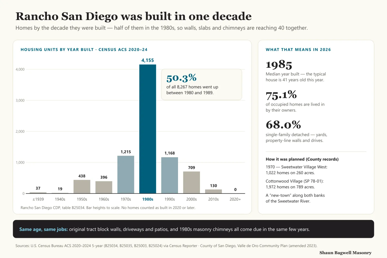 Bar chart: Rancho San Diego homes by decade built, Census ACS 2020–2024. 1939 or earlier 37; 1940s 19; 1950s 438; 1960s 396; 1970s 1,215; 1980s 4,155, which is 50.3% of 8,267 homes; 1990s 1,168; 2000s 709; 2010s 130; 2020 or later 0. Side panel: median year built 1985, so the typical house is 41 years old in 2026; 75.1% of occupied homes are owner-occupied; 68.0% are single-family detached. County planning history: development began in 1970 with Sweetwater Village West, 1,022 homes on 260 acres; Cottonwood Village under specific plan SP 78-01, 1,972 homes on 789 acres; planned as a new-town along both banks of the Sweetwater River. Bottom line: original tract block walls, driveways, patios and 1980s chimneys all come due in the same few years.