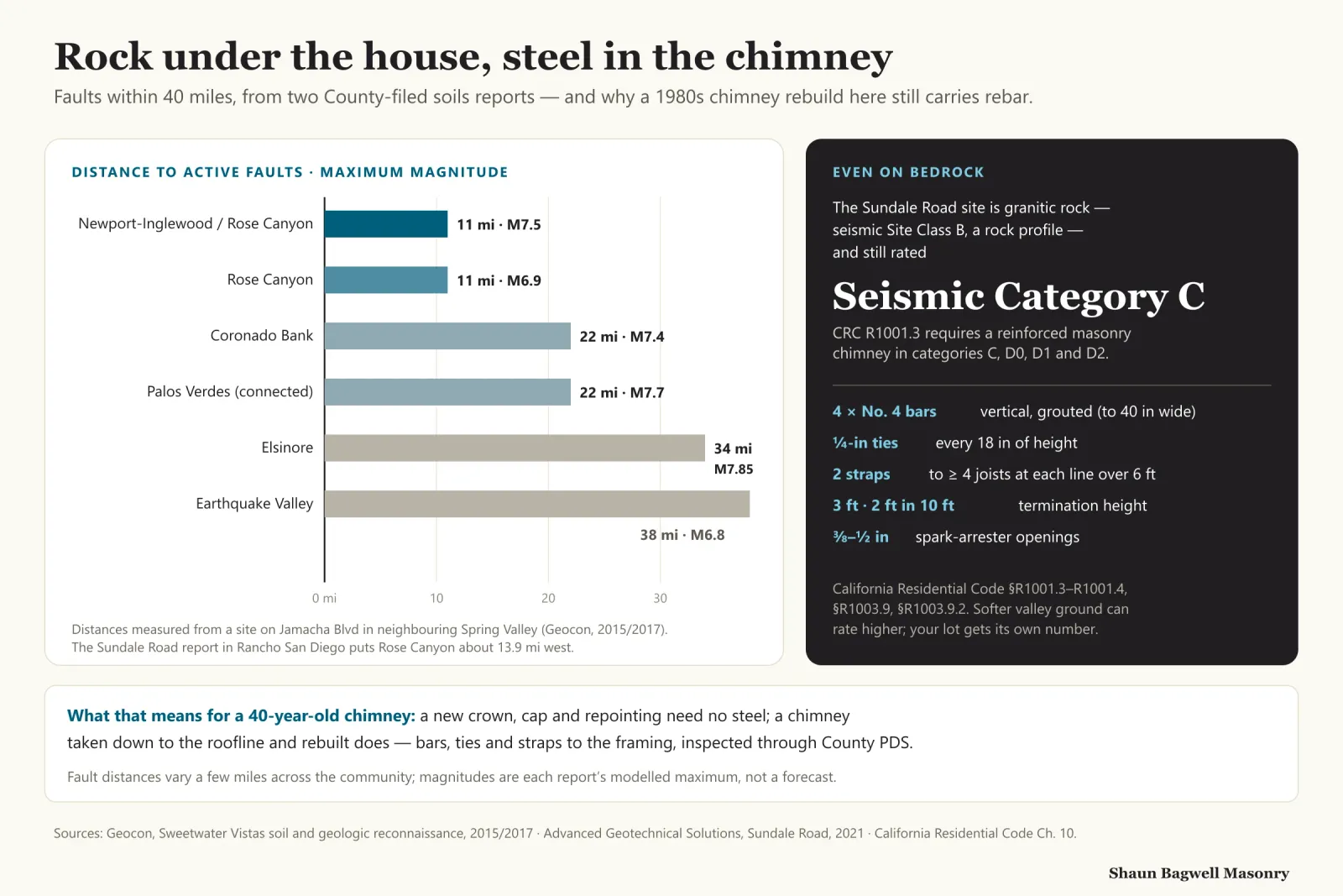 Infographic, rock under the house, steel in the chimney. Bar chart of distance to active faults and modelled maximum magnitude from a soils study on Jamacha Boulevard in neighbouring Spring Valley: Newport-Inglewood/Rose Canyon 11 miles, M7.5; Rose Canyon 11 miles, M6.9; Coronado Bank 22 miles, M7.4; Palos Verdes connected 22 miles, M7.7; Elsinore 34 miles, M7.85; Earthquake Valley 38 miles, M6.8. The Sundale Road report in Rancho San Diego puts Rose Canyon about 13.9 miles west. Even on bedrock: the Sundale Road site is granitic rock, seismic Site Class B, and still rated Seismic Design Category C; California Residential Code R1001.3 requires a reinforced masonry chimney in categories C, D0, D1 and D2 — four No. 4 vertical bars grouted for chimneys up to 40 inches wide, quarter-inch ties every 18 inches, two straps to at least four joists at each floor or roof line over 6 feet, 3 feet above the roof and 2 feet above anything within 10 feet, spark-arrester openings between three-eighths and one-half inch. A new crown, cap and repointing need no steel; a chimney rebuilt from the roofline does, inspected through County PDS.