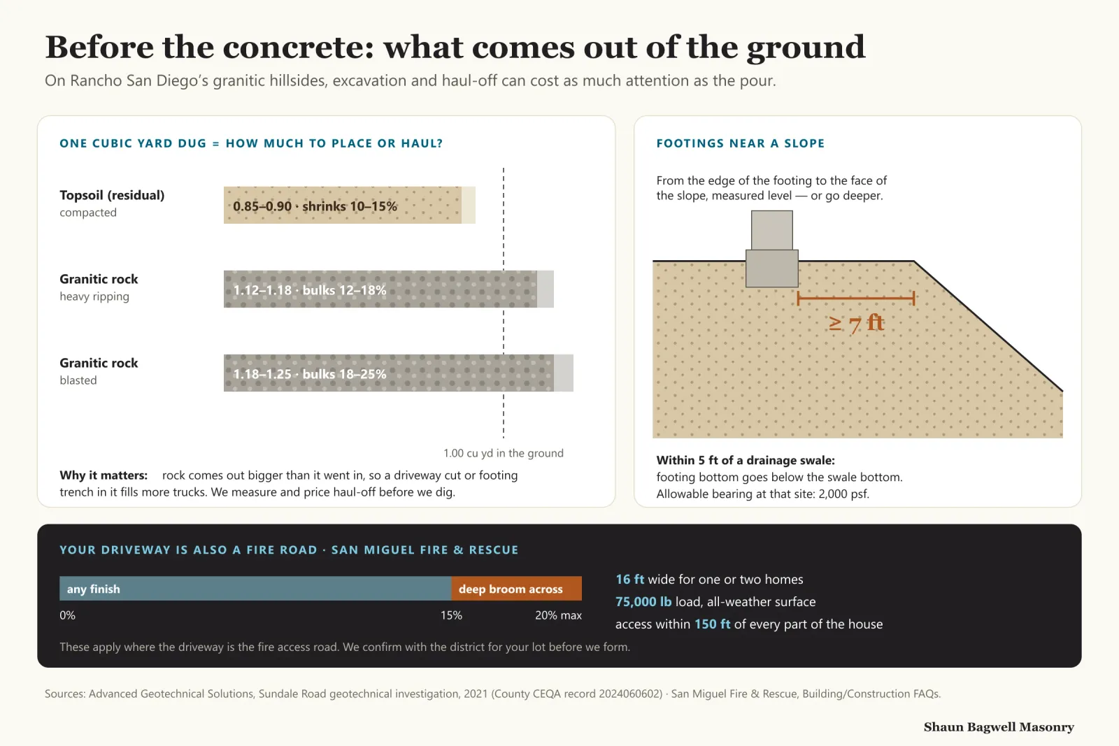 Infographic, before the concrete: what comes out of the ground. Bars for one cubic yard dug: topsoil compacts to 0.85 to 0.90 cubic yards, a 10 to 15 percent shrink; granitic rock that is heavy-ripped bulks to 1.12 to 1.18 cubic yards, 12 to 18 percent; blasted granite bulks to 1.18 to 1.25, 18 to 25 percent; rock comes out bigger than it went in, so a driveway cut or footing trench fills more trucks. Section: a footing near a slope keeps at least 7 feet level from its edge to the slope face; within 5 feet of a drainage swale the footing bottom goes below the swale; allowable bearing at that site 2,000 psf. Bottom band, San Miguel Fire and Rescue: a fire-access driveway is 16 feet wide for one or two homes, carries 75,000 pounds in all weather, reaches within 150 feet of every part of the house, and above 15 percent grade must be concrete with a deep broom finish across the slope, up to a 20 percent maximum.