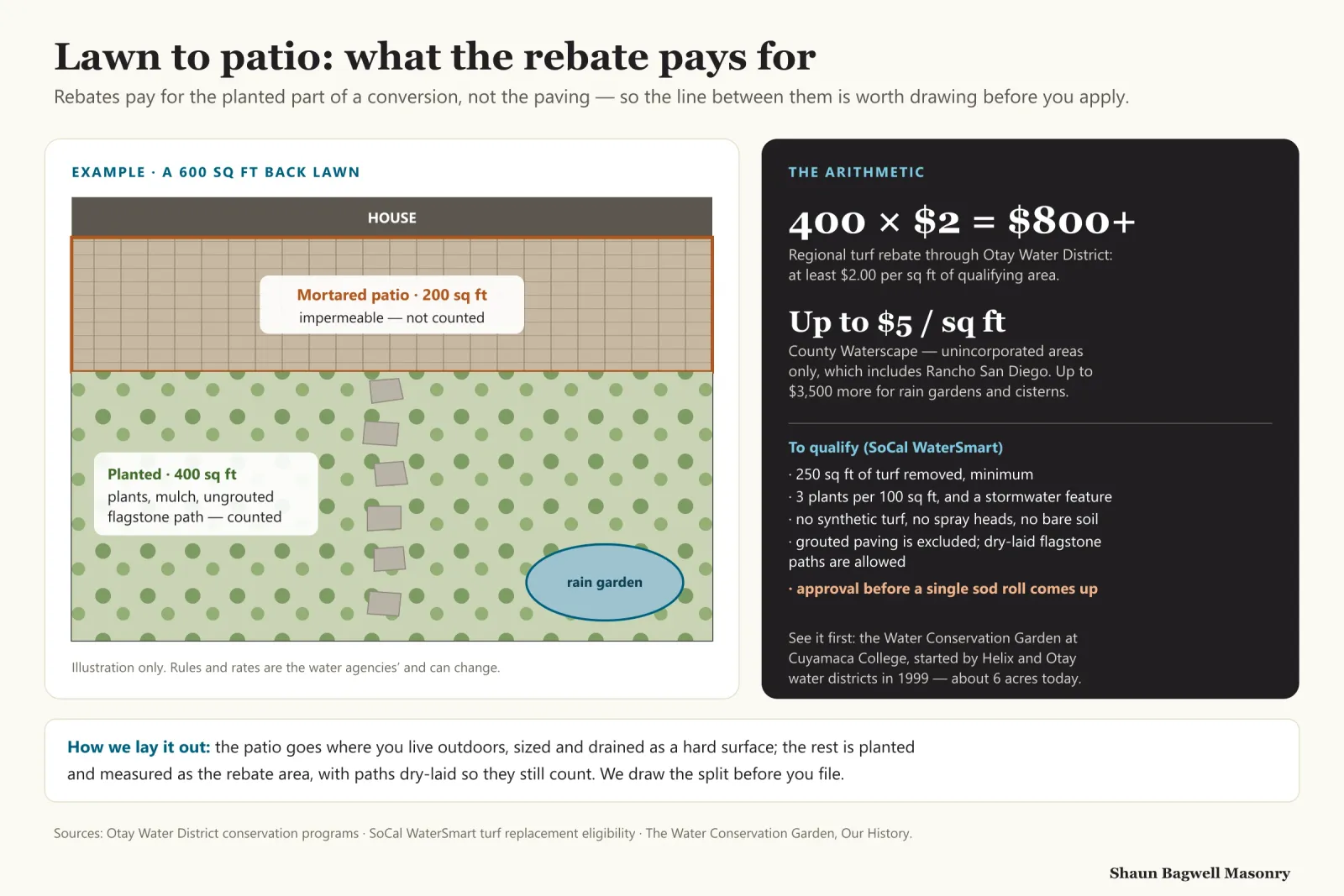 Infographic, lawn to patio: what the rebate pays for. Plan of a 600-square-foot back lawn: a 200-square-foot mortared patio next to the house is impermeable and not counted; 400 square feet of plants, mulch, an ungrouted flagstone path and a rain garden is counted. Arithmetic: 400 times $2 is at least $800 from the regional turf rebate through Otay Water District; the County Waterscape program pays up to $5 per square foot in unincorporated areas including Rancho San Diego, plus up to $3,500 for rain gardens and cisterns. To qualify under SoCal WaterSmart: 250 square feet of turf removed minimum; 3 plants per 100 square feet and a stormwater feature; no synthetic turf, no spray heads, no bare soil; grouted paving excluded, dry-laid flagstone paths allowed; approval before any turf comes up. The Water Conservation Garden at Cuyamaca College was started by the Helix and Otay water districts in 1999 and covers about 6 acres.