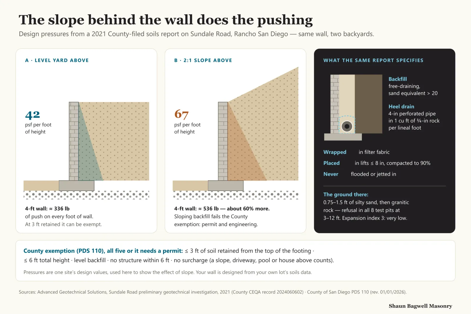 Infographic, the slope behind the wall does the pushing. Panel A, level yard above: design pressure 42 pounds per square foot per foot of height; a 4-foot wall takes about 336 pounds per foot of wall; at 3 feet retained it can be exempt from a permit. Panel B, 2:1 slope above: 67 pounds per square foot per foot; a 4-foot wall takes about 536 pounds, about 60 percent more, and sloping backfill fails the County exemption, so it needs a permit and engineering. Panel C, what the Sundale Road report specifies: free-draining backfill with a sand equivalent over 20; a heel drain of 4-inch perforated pipe in 1 cubic foot of three-quarter-inch rock per lineal foot, wrapped in filter fabric; backfill in lifts no more than 8 inches thick compacted to 90 percent, never flooded or jetted; the ground there is 0.75 to 1.5 feet of silty sand over granitic rock, refusal in all 8 test pits at 3 to 12 feet, expansion index 3. Bottom: the County exemption under PDS 110 needs all five conditions — 3 feet or less of soil retained from the top of the footing, 6 feet or less total height, level backfill, no structure within 6 feet, no surcharge.
