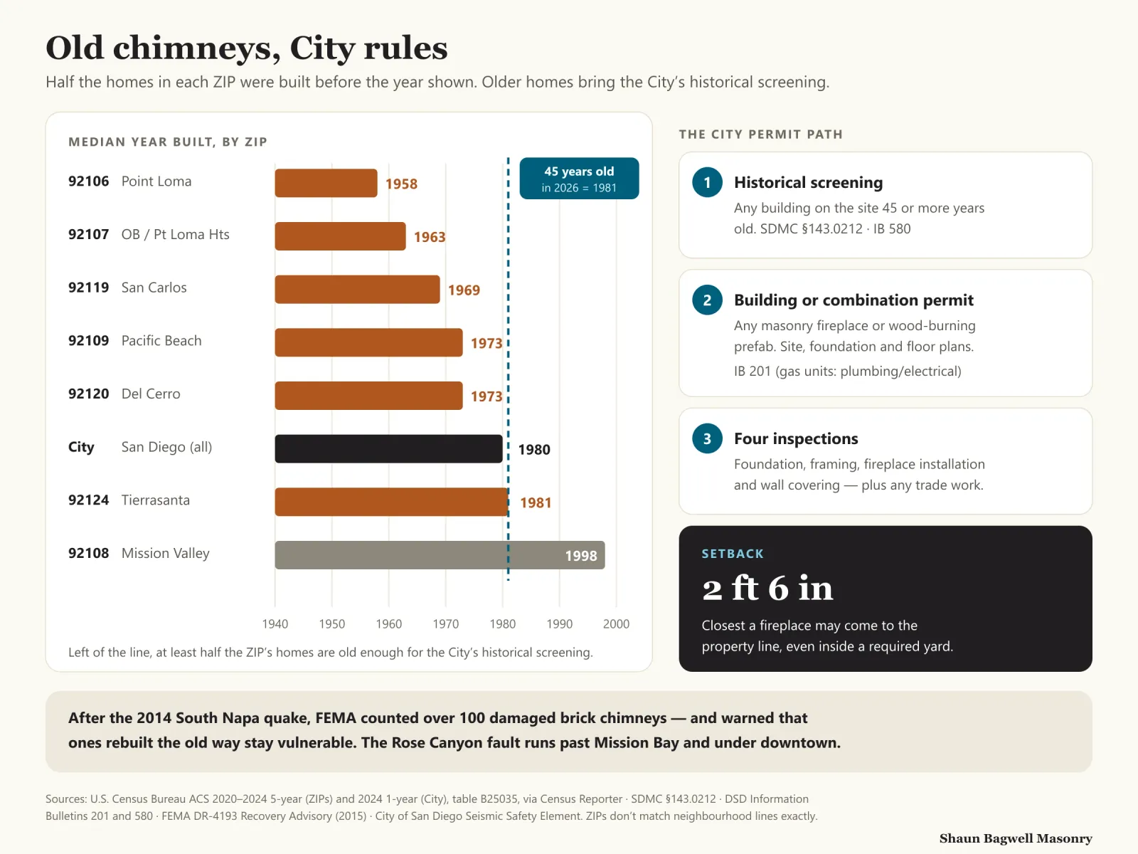 Infographic titled Old chimneys, City rules. A bar chart of median year built by ZIP: 92106 Point Loma 1958, 92107 Ocean Beach and Point Loma Heights 1963, 92119 San Carlos 1969, 92109 Pacific Beach 1973, 92120 Del Cerro 1973, the City overall 1980, 92124 Tierrasanta 1981 and 92108 Mission Valley 1998, with a dashed line at 1981 marking homes 45 years old in 2026. The City permit path: one, historical screening when any building on the site is 45 or more years old; two, a building or combination permit for any masonry fireplace or wood-burning prefab, with site, foundation and floor plans, while gas units may need only plumbing or electrical permits; three, inspections of the foundation, framing, fireplace installation and wall covering; and a setback of 2 feet 6 inches from the property line. A note says FEMA counted over 100 damaged brick chimneys after the 2014 South Napa earthquake and warned that ones rebuilt the old way stay vulnerable.