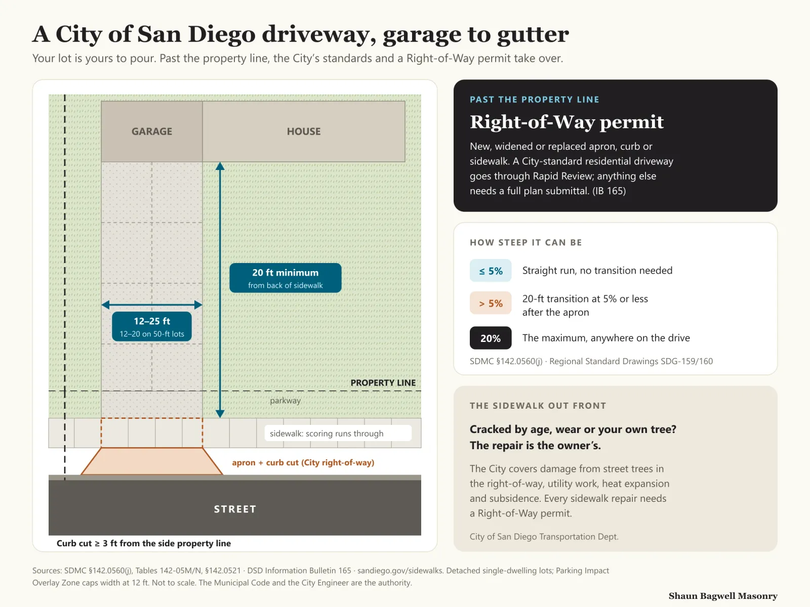 Infographic titled A City of San Diego driveway, garage to gutter. A plan view shows a garage and house, a driveway 12 to 25 feet wide (12 to 20 on 50-foot lots) and at least 20 feet long from the back of the sidewalk, the property line, a parkway, the sidewalk whose scoring runs through the driveway, and the apron and curb cut in the City right-of-way, with the curb cut at least 3 feet from the side property line. Panels explain that past the property line a Right-of-Way permit is needed, with Rapid Review for a City-standard residential driveway; that a driveway may run straight up to 5 percent, needs a 20-foot transition at 5 percent or less when steeper, and may never exceed 20 percent; and that sidewalk damage from age, wear or your own tree is the owner’s to repair, while the City covers street-tree, utility, heat-expansion and subsidence damage, with a Right-of-Way permit required for every sidewalk repair.