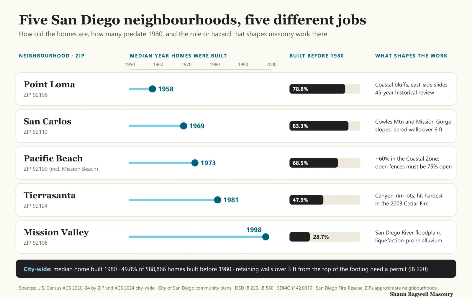 Infographic comparing five City of San Diego neighbourhoods by ZIP code. Point Loma, 92106: median home built 1958, 78.8% built before 1980; coastal bluffs, east-side landslides and 45-year historical review. San Carlos, 92119: 1969, 83.3%; Cowles Mountain and Mission Gorge slopes, tiered walls over 6 feet. Pacific Beach, 92109: 1973, 68.5%; about 60% in the Coastal Zone, open fences must be 75% open. Tierrasanta, 92124: 1981, 47.9%; canyon-rim lots, hit hardest in the 2003 Cedar Fire. Mission Valley, 92108: 1998, 28.7%; San Diego River floodplain and liquefaction-prone alluvium. City-wide: median home built 1980, 49.8% of 588,866 homes built before 1980, retaining walls over 3 feet from the top of the footing need a permit.