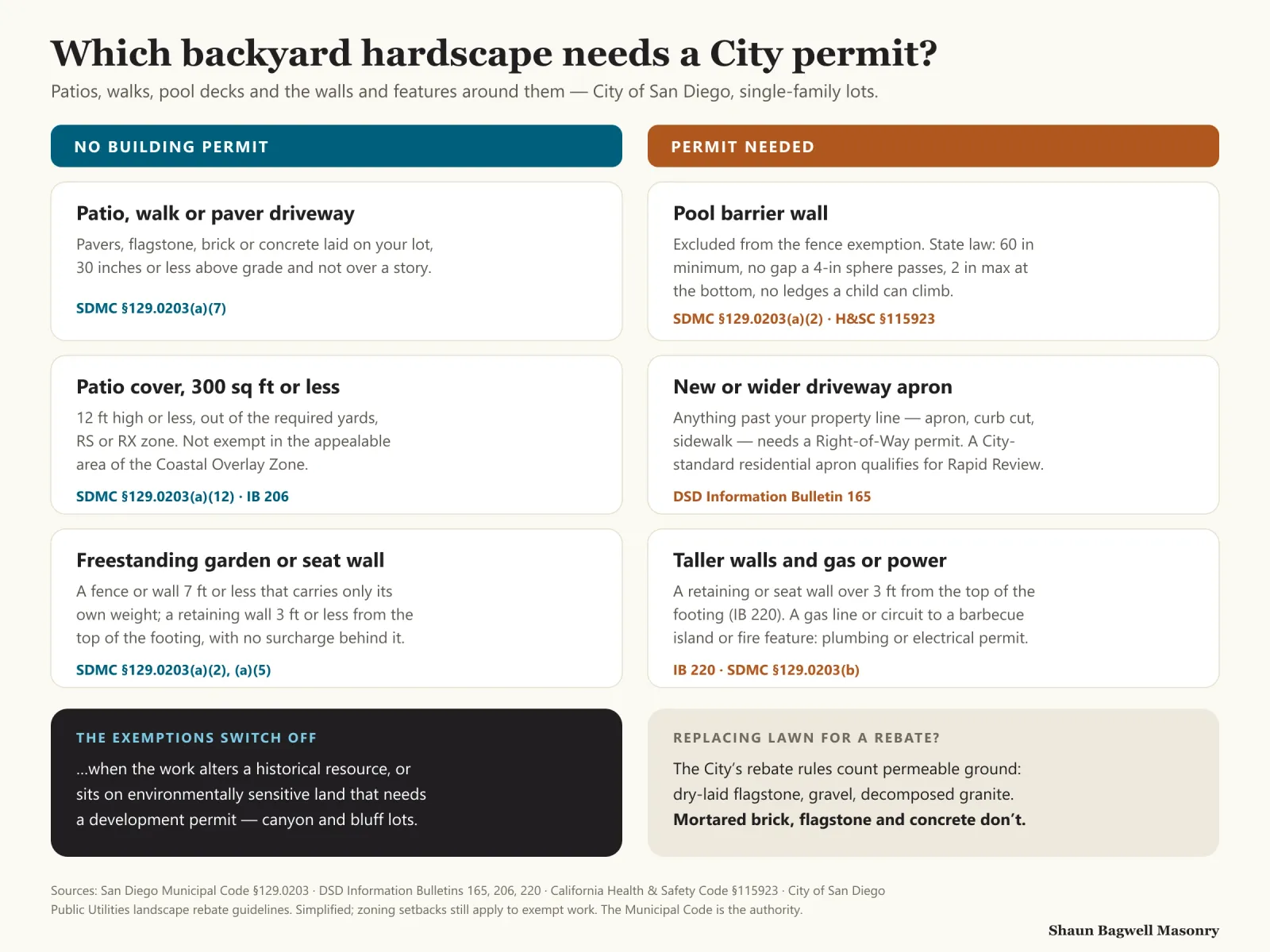 Infographic titled Which backyard hardscape needs a City permit? No building permit: a patio, walk or paver driveway 30 inches or less above grade; a patio cover of 300 square feet or less, 12 feet high or less and out of the required yards in an RS or RX zone, except in the appealable area of the Coastal Overlay Zone; a freestanding garden or seat wall 7 feet or less, or a retaining wall 3 feet or less with no surcharge. Permit needed: a pool barrier wall, at least 60 inches high with no gap a 4-inch sphere can pass, 2 inches maximum at the bottom and no climbable ledges; a new or wider driveway apron past the property line, which needs a Right-of-Way permit; walls over 3 feet and any gas line or circuit to a barbecue island or fire feature. The exemptions switch off for historical resources and environmentally sensitive land. For lawn-replacement rebates, dry-laid flagstone, gravel and decomposed granite count; mortared brick, flagstone and concrete do not.