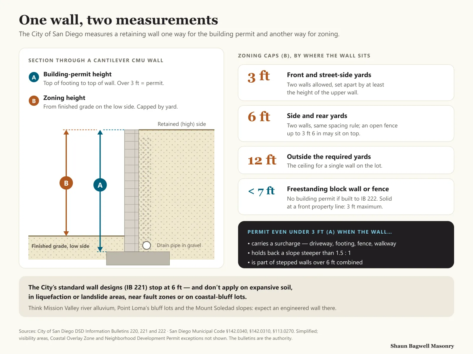 Infographic titled One wall, two measurements. A section through a block retaining wall shows dimension A, the building-permit height from the top of the footing to the top of the wall, where over 3 feet needs a permit, and dimension B, the zoning height from finished grade on the low side. Zoning caps by location: 3 feet in front and street-side yards, 6 feet in side and rear yards, both allowing two walls set apart by the upper wall’s height; 12 feet outside the required yards; freestanding block walls under 7 feet need no building permit when built to IB 222. A permit is needed even under 3 feet when the wall carries a surcharge, holds a slope steeper than 1.5 to 1, or is part of stepped walls over 6 feet combined. The City’s standard designs stop at 6 feet and do not apply on expansive soil, liquefaction, landslide, fault or coastal-bluff sites.