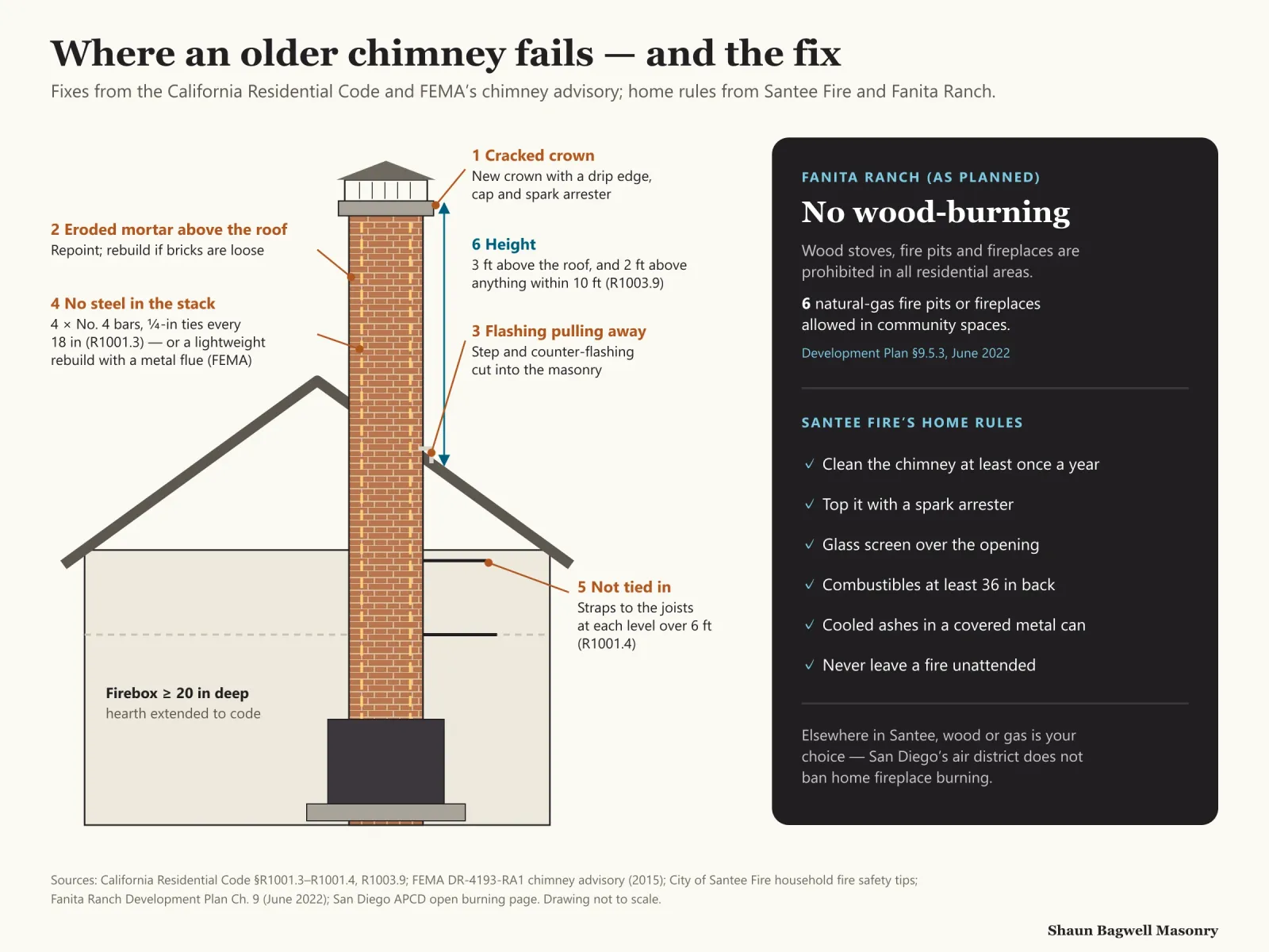 Infographic: an elevation of a 1970s Santee house chimney with numbered failure points and the code fix for each. 1, cracked crown lets water into the flue: rebuild with a drip edge and add the spark arrester Santee Fire recommends. 2, eroded mortar above the roof: repoint, or rebuild if bricks are loose. 3, flashing pulling away at the roof: re-flash and counter-flash into the masonry. 4, unreinforced chimney above the roof: rebuild with four No. 4 vertical bars and quarter-inch ties every 18 inches, or a lightweight rebuild with a metal flue as FEMA advises after earthquakes. 5, no anchorage: steel straps to the framing at each floor, ceiling or roof line more than 6 feet up. 6, height: at least 3 feet above the roof and 2 feet above anything within 10 feet. A side panel notes that Fanita Ranch prohibits wood-burning fireplaces and fire pits in residential areas, and that Santee Fire advises yearly cleaning and keeping combustibles 36 inches from the fireplace.