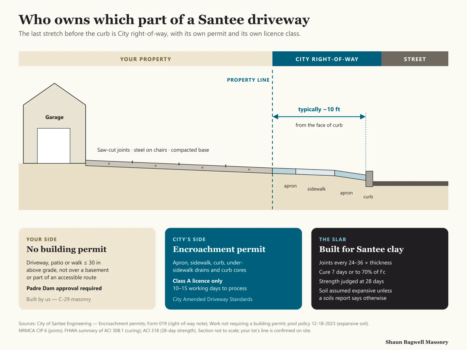 Infographic: a section from a Santee house to the street showing who governs each part of a driveway. On private property, a driveway, patio or walk no more than 30 inches above grade needs no building permit, with Padre Dam approval; a 3-foot retaining wall within 3 feet of the driveway counts as surcharged. At the property line, the street right-of-way typically begins about 10 feet behind the face of curb. In the right-of-way, the apron, sidewalk, curb and curb-core drains need a City encroachment permit, issued only to a Class A General Engineering contractor, with 10 to 15 working days to process. Slab notes: control joints every 24 to 36 times the slab thickness, cured 7 days or until it reaches 70 percent of design strength, design strength measured at 28 days.