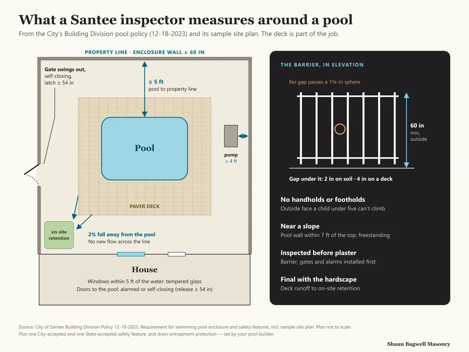 Infographic: plan view of a Santee back yard with a pool, deck and enclosure, labelled with the City’s 2023 pool policy numbers. Pool at least 5 feet from the property line and pool equipment at least 4 feet. Enclosure at least 60 inches tall measured on the outside, no openings that pass a 1¾-inch sphere, no handholds or footholds. Gate opens away from the pool, self-closing and self-latching with the latch at least 54 inches up. Gap under the barrier at most 2 inches over soil, 4 inches over a concrete or paver deck. Windows within 5 feet of the water tempered if their bottom edge is within 60 inches of the deck. Deck drains at 2 percent to on-site retention without changing drainage across the property line. Pool walls within 7 feet of the top of a slope are designed freestanding.