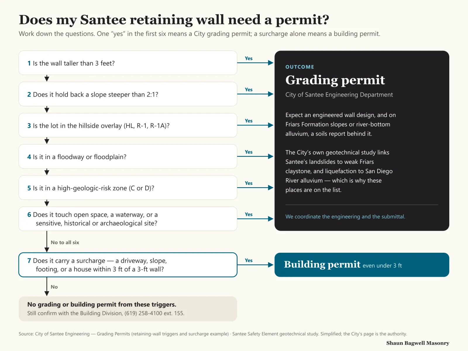 Flowchart: does my Santee retaining wall need a permit? Six questions lead to a City grading permit if any answer is yes — is the wall taller than 3 feet; does it hold back a slope steeper than 2:1; is the lot in the hillside overlay (HL, R-1, R-1A zones); is it in a floodway or floodplain; is it in a high-geologic-risk zone C or D; does it touch open space, a waterway or a sensitive, historical or archaeological site. If all six are no, a seventh question asks whether the wall carries a surcharge such as a driveway, slope, footing or a house within 3 feet of a 3-foot wall; if yes, a building permit is required even under 3 feet. If no, no permit is triggered by these rules, but confirm with the Building Division at (619) 258-4100 extension 155.