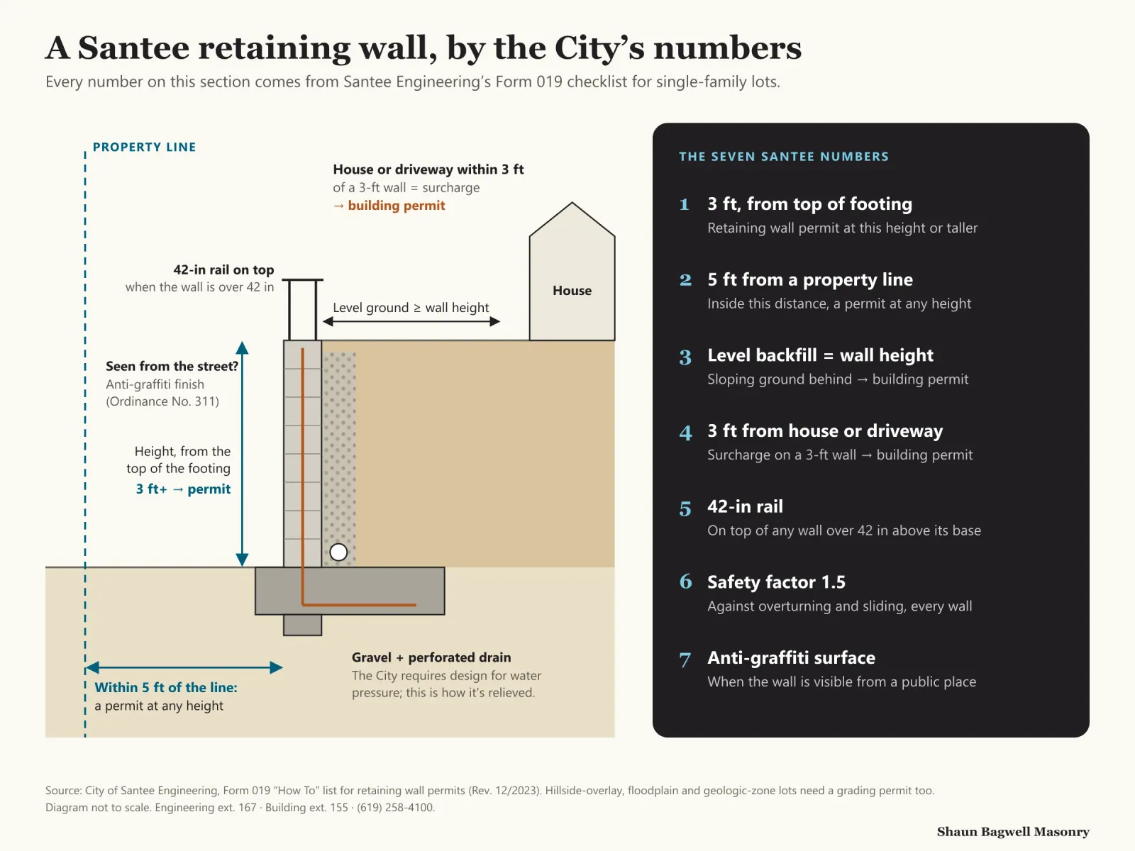Infographic: cross-section of a Santee retaining wall annotated with the City’s numbers. Height is measured from the top of the footing, and a wall 3 feet or taller needs a retaining wall permit. Any wall within 5 feet of the property line needs one at any height; the street right-of-way typically sits 10 feet behind the face of curb. A 3-foot wall needs 3 feet of level ground behind it, and a house or driveway within 3 feet of a 3-foot wall is a surcharge needing a building permit. A wall more than 42 inches tall needs a 42-inch fence or rail on top. Design safety factor 1.5 against overturning and sliding, gravel backfill with a perforated drain, control joints per Regional Standard Drawing C-7, and an anti-graffiti surface when the wall is visible from a public place.