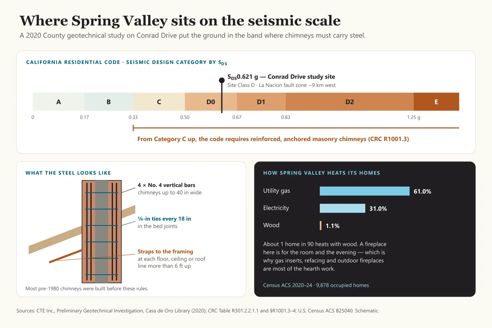Infographic: where Spring Valley sits on the seismic scale. A bar shows the California Residential Code seismic design categories by design spectral acceleration: A up to 0.17g, B to 0.33, C to 0.50, D0 to 0.67, D1 to 0.83, D2 to 1.25, E above. A marker at 0.621g labels the Conrad Drive study site, Site Class D, La Nacion fault zone about 9 km west, falling in D0. A bracket from Category C upward notes the code requires reinforced, anchored masonry chimneys under CRC R1001.3. A chimney drawing shows four No. 4 vertical bars for chimneys up to 40 inches wide, quarter-inch ties every 18 inches, and straps to the framing at each floor, ceiling or roof line more than 6 feet up, noting most pre-1980 chimneys were built before these rules. A bar chart shows how Spring Valley heats its homes: utility gas 61.0 percent, electricity 31.0 percent, wood 1.1 percent, about 1 home in 90.