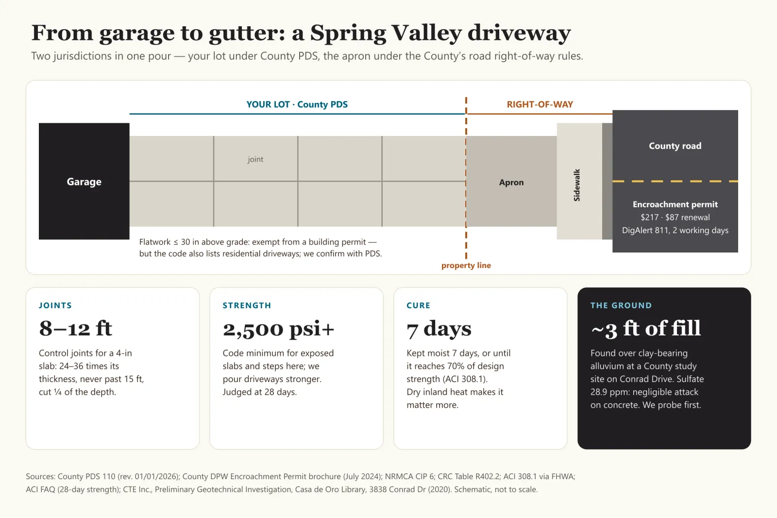 Infographic: from garage to gutter, a Spring Valley driveway. A plan view runs from the garage across the driveway on your lot, governed by County PDS, to the property line, then the apron, sidewalk and curb in the County road right-of-way. On the lot, flatwork no more than 30 inches above grade is exempt from a building permit, but the code also lists residential driveways, so we confirm with PDS. In the right-of-way, a County encroachment permit costs 217 dollars with an 87 dollar renewal, and DigAlert 811 must be called two working days before digging. Four cards: control joints every 8 to 12 feet for a 4-inch slab, 24 to 36 times the thickness and never past 15 feet, cut a quarter of the depth; at least 2,500 psi for exposed slabs and steps, judged at 28 days; kept moist 7 days or until it reaches 70 percent of design strength; and about 3 feet of fill over clay-bearing alluvium at a County study site on Conrad Drive, with sulfate of 28.9 ppm meaning negligible attack on concrete.