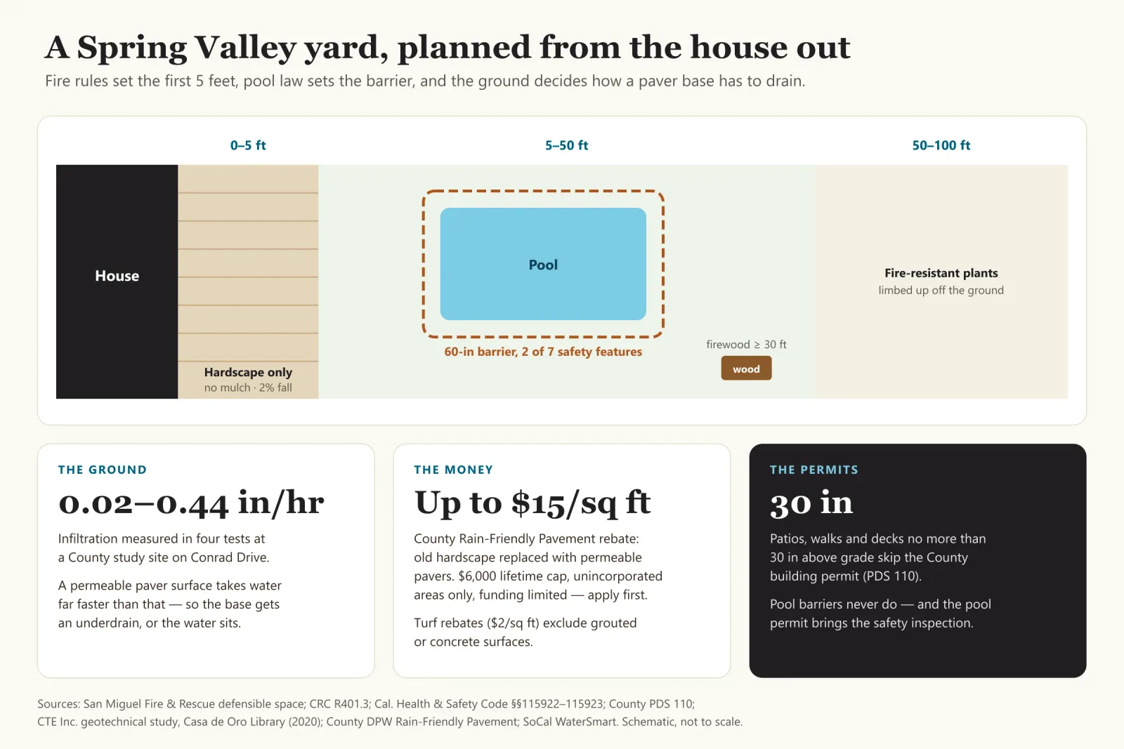 Infographic: a Spring Valley yard planned from the house out. A plan view shows the house, then 0 to 5 feet of hardscape only with no mulch and a 2 percent fall away from the house, then 5 to 50 feet holding a pool inside a 60-inch barrier needing 2 of 7 safety features and firewood stacked at least 30 feet out, then 50 to 100 feet of fire-resistant plants limbed up off the ground. Three cards: the ground drained 0.02 to 0.44 inches per hour in four tests at a County study site on Conrad Drive, so permeable pavers need an underdrain; the County Rain-Friendly Pavement rebate pays up to 15 dollars per square foot for permeable pavers replacing old hardscape, 6,000 dollar lifetime cap, unincorporated areas only, funding limited, while turf rebates exclude grouted or concrete surfaces; patios, walks and decks no more than 30 inches above grade skip the County building permit, but pool barriers never do.