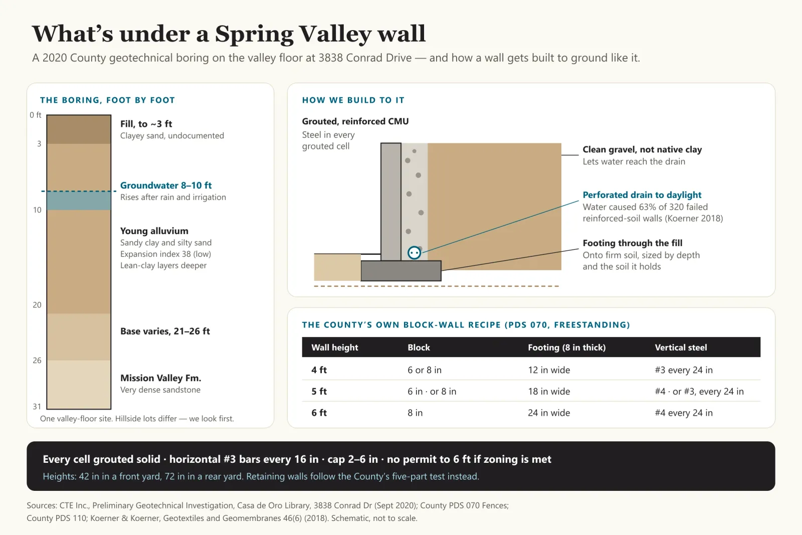 Infographic: what is under a Spring Valley wall. A soil column from a 2020 County geotechnical boring at 3838 Conrad Drive shows about 3 feet of undocumented clayey fill, young alluvium of sandy clay and silty sand to 21 to 26 feet with groundwater at 8 to 10 feet, and very dense Mission Valley Formation sandstone below; expansion index 38, low, with lean-clay layers deeper. A wall section shows how we build to it: grouted, reinforced block on a footing taken through the fill, clean gravel instead of native clay behind the wall, and a perforated drain to daylight, noting water caused 63 percent of 320 failed reinforced-soil walls. A table gives the County PDS 070 freestanding block-wall recipe: 4 ft wall, 6 or 8 inch block on a 12 inch footing with number 3 bars every 24 inches; 5 ft, 6 inch block with number 4 bars or 8 inch block with number 3 bars on an 18 inch footing; 6 ft, 8 inch block on a 24 inch footing with number 4 bars every 24 inches; footings 8 inches thick, every cell grouted, horizontal number 3 bars every 16 inches, cap 2 to 6 inches.