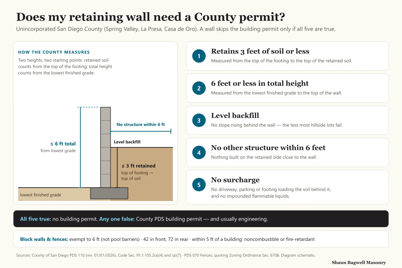 Infographic: does my retaining wall need a County permit? A wall diagram shows retained soil measured from the top of the footing to the top of the soil (3 feet or less) and total height measured from the lowest finished grade (6 feet or less), with level backfill and no structure within 6 feet. Five checks: retains 3 feet of soil or less; 6 feet or less in total height; level backfill; no other structure within 6 feet; no surcharge such as a driveway or footing, and no impounded flammable liquids. All five true means no building permit; any one false means a County PDS building permit and usually engineering. Block walls and fences are exempt to 6 feet except pool barriers, limited to 42 inches in front yards and 72 inches in rear yards, and must be noncombustible or fire-retardant within 5 feet of a building.